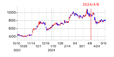 2024年4月8日 15:23前後のの株価チャート